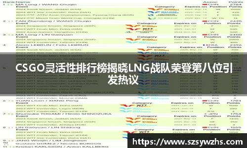 CSGO灵活性排行榜揭晓LNG战队荣登第八位引发热议